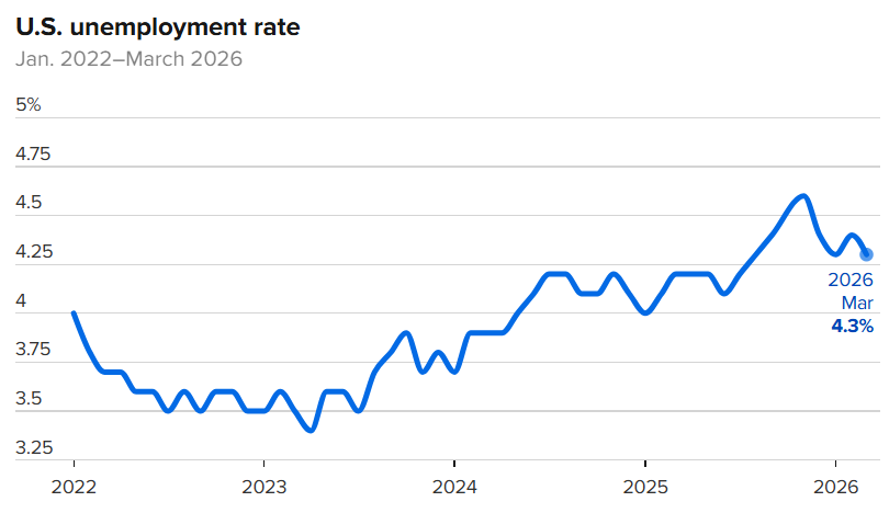 U.S. unemployment rate trend from 2022 through March 2026 showing gradual increase to 4.3% and impact on Fargo commercial real estate demand